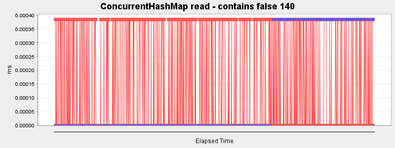 ConcurrentHashMap read - contains false 140